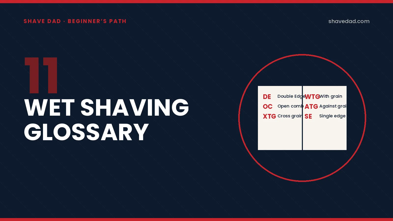 Hero illustration: an open glossary card listing wet-shaving abbreviations like DE, OC, WTG, XTG, ATG, on the Shave Dad branded card.