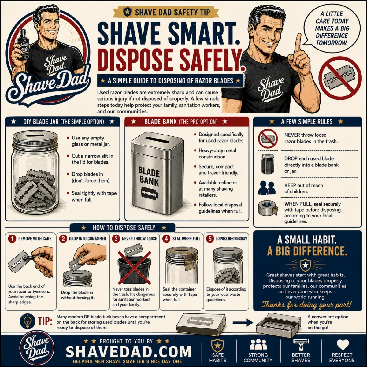 Shave Dad safety-tip infographic headed Shave Smart, Dispose Safely, a simple guide to disposing of razor blades. One panel covers a DIY blade jar: use any empty glass or metal jar, cut a narrow slit in the lid, drop blades in without forcing them, seal tightly with tape when full. A second covers a purpose-built blade bank: designed for used blades, heavy-duty metal, secure and travel-friendly, follow local disposal guidelines when full. A rules panel says never throw loose blades in the trash, drop each used blade straight into a bank or jar, keep out of reach of children, and seal securely with tape before disposing. A five-step strip shows removing the blade with the back end of the razor or tweezers, dropping it into the container, never tossing it loose in the bin, sealing the container when full, and disposing according to local waste guidelines. A closing tip notes that many modern blade tuck boxes have a compartment on the back for storing used blades.