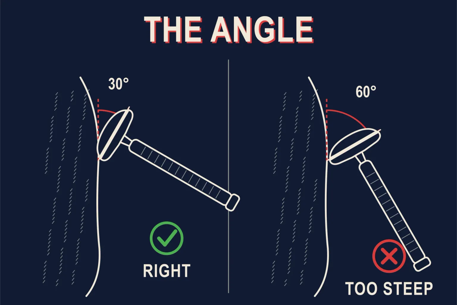 A two-panel line diagram titled THE ANGLE on a deep navy background, each panel a stubbled cheek line with a double-edge razor in side profile, the left panel with the blade plane at a red 30-degree arc from the face and a green check labeled RIGHT, the right panel with the handle dropped much further so the blade sits at a red 60-degree arc, marked with a red X labeled TOO STEEP
