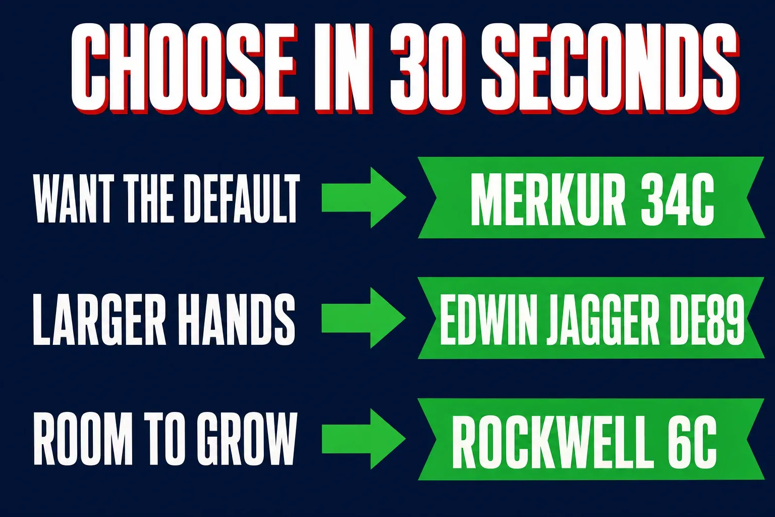 A simple decision-tree infographic titled CHOOSE IN 30 SECONDS on a deep navy background, three branches: WANT THE DEFAULT arrow to Merkur 34C, LARGER HANDS arrow to Edwin Jagger DE89, ROOM TO GROW arrow to Rockwell 6C, clean bone-white text with green arrows, no identifiable face