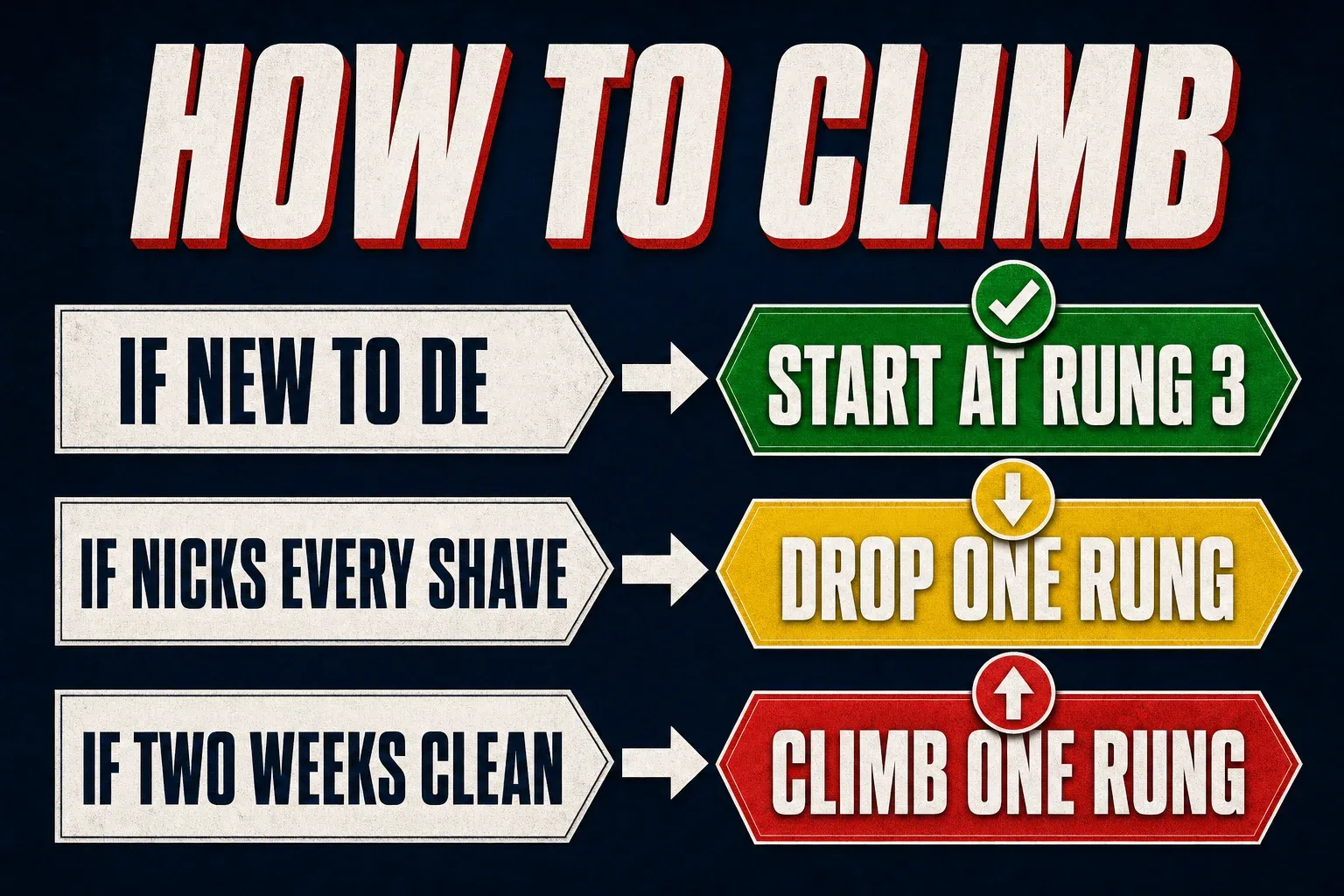 Three-panel decision-tree infographic titled HOW TO CLIMB. Top row IF NEW TO DE arrow to green banner START AT RUNG 3 with a green checkmark badge. Middle row IF NICKS EVERY SHAVE arrow to yellow banner DROP ONE RUNG with a yellow down-arrow badge. Bottom row IF TWO WEEKS CLEAN arrow to red banner CLIMB ONE RUNG with a red up-arrow badge. Dark navy background with saturated green, yellow, and red accent colors.