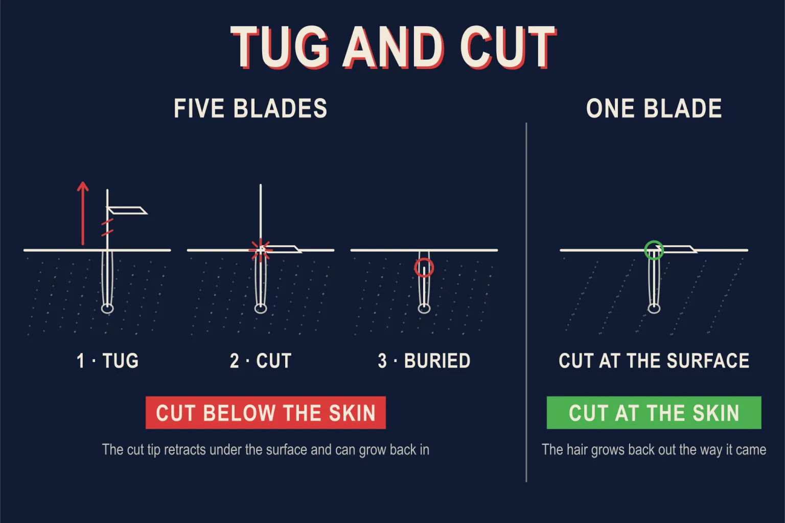 A diagram titled TUG AND CUT comparing skin cross-sections, the FIVE BLADES side showing three steps: a blade gripping and stretching a hair upward with a red arrow labeled tug, a second blade severing the stretched hair at the surface labeled cut, and the released tip sitting below the skin line circled in red labeled buried, over a red banner reading CUT BELOW THE SKIN; the ONE BLADE side showing a single blade cutting the hair flush at the surface with a green circle, over a green banner reading CUT AT THE SKIN