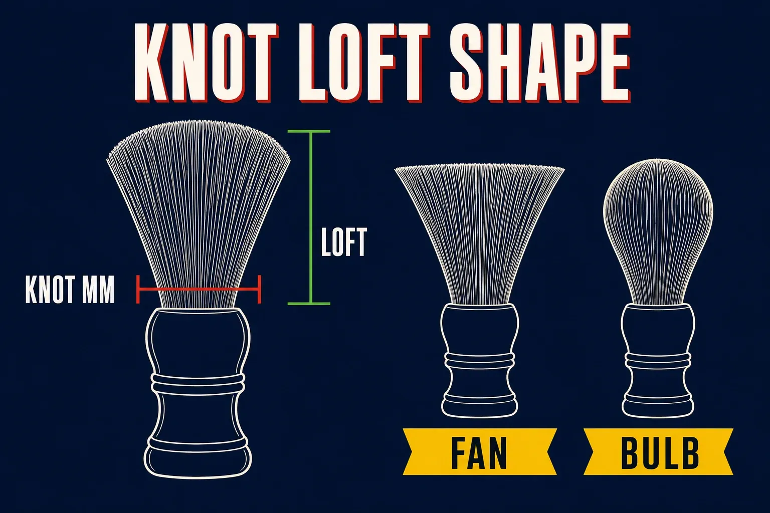 A labeled line diagram titled KNOT LOFT SHAPE on a deep navy background, a side view of a shaving brush with a red bracket across the fiber base labeled KNOT MM and a green bracket up the fiber height labeled LOFT, beside two small brush silhouettes labeled FAN with a flat spreading top and BULB with a domed tapered top