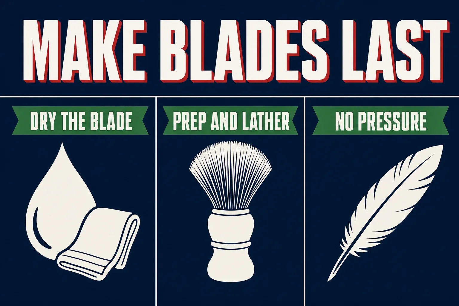 A three-tip infographic titled MAKE BLADES LAST on a deep navy background, three panels with bone-white icons and green banner labels reading DRY THE BLADE with a water-drop-and-towel icon, PREP AND LATHER with a brush icon, and NO PRESSURE with a feather icon, deep navy background with green accents, no identifiable face
