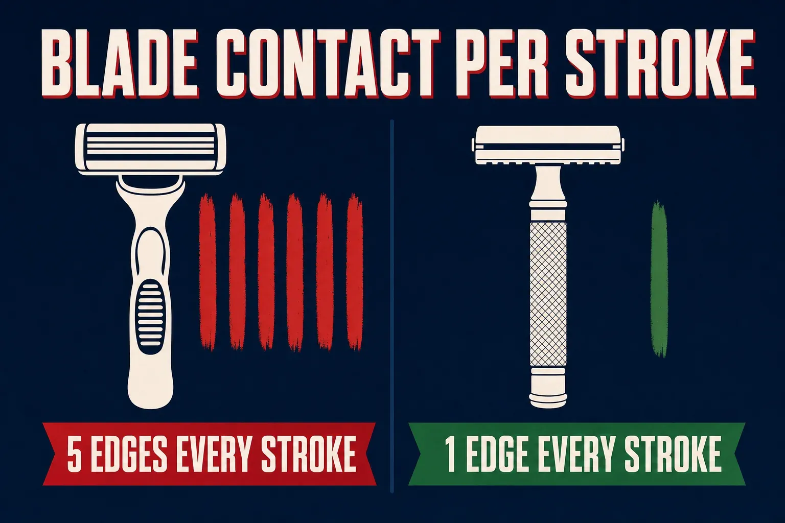 A comparison infographic titled BLADE CONTACT PER STROKE on a deep navy background, a cartridge icon with five red tally marks and a red banner reading 5 EDGES EVERY STROKE on the left, a double-edge razor icon with one green tally mark and a green banner reading 1 EDGE EVERY STROKE on the right, bone-white icons
