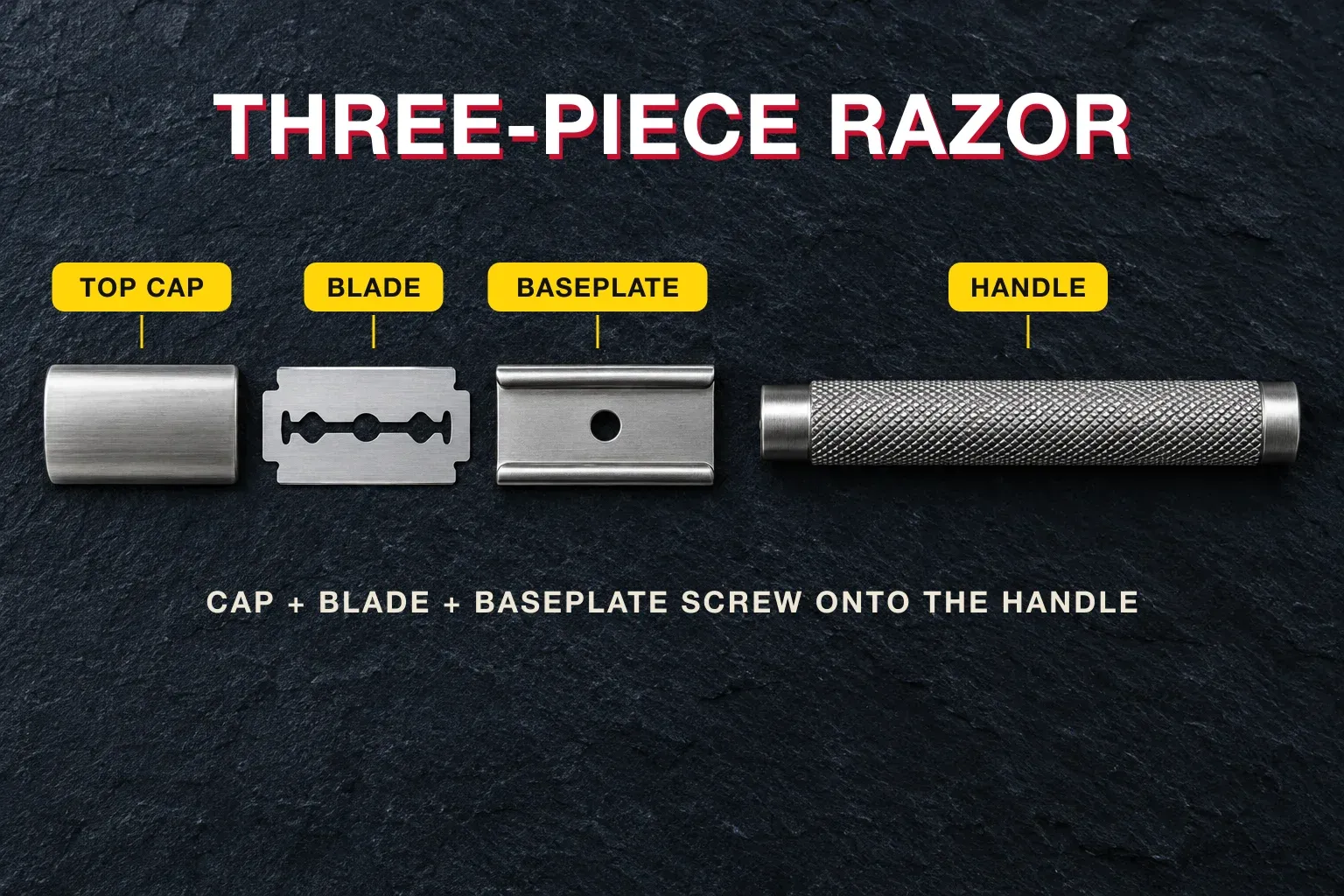 A brushed stainless three-piece double edge safety razor taken apart and laid in a row on dark slate under the headline THREE-PIECE RAZOR. Yellow labels name each part from left to right: TOP CAP, a slim curved rectangular cap; BLADE, a flat double edge blade with its central cut-out slot; BASEPLATE, a flat plate with a rounded safety bar along both long edges and a hole in the middle; and HANDLE, a long cylindrical handle with diamond knurling. A caption underneath reads CAP + BLADE + BASEPLATE SCREW ONTO THE HANDLE.