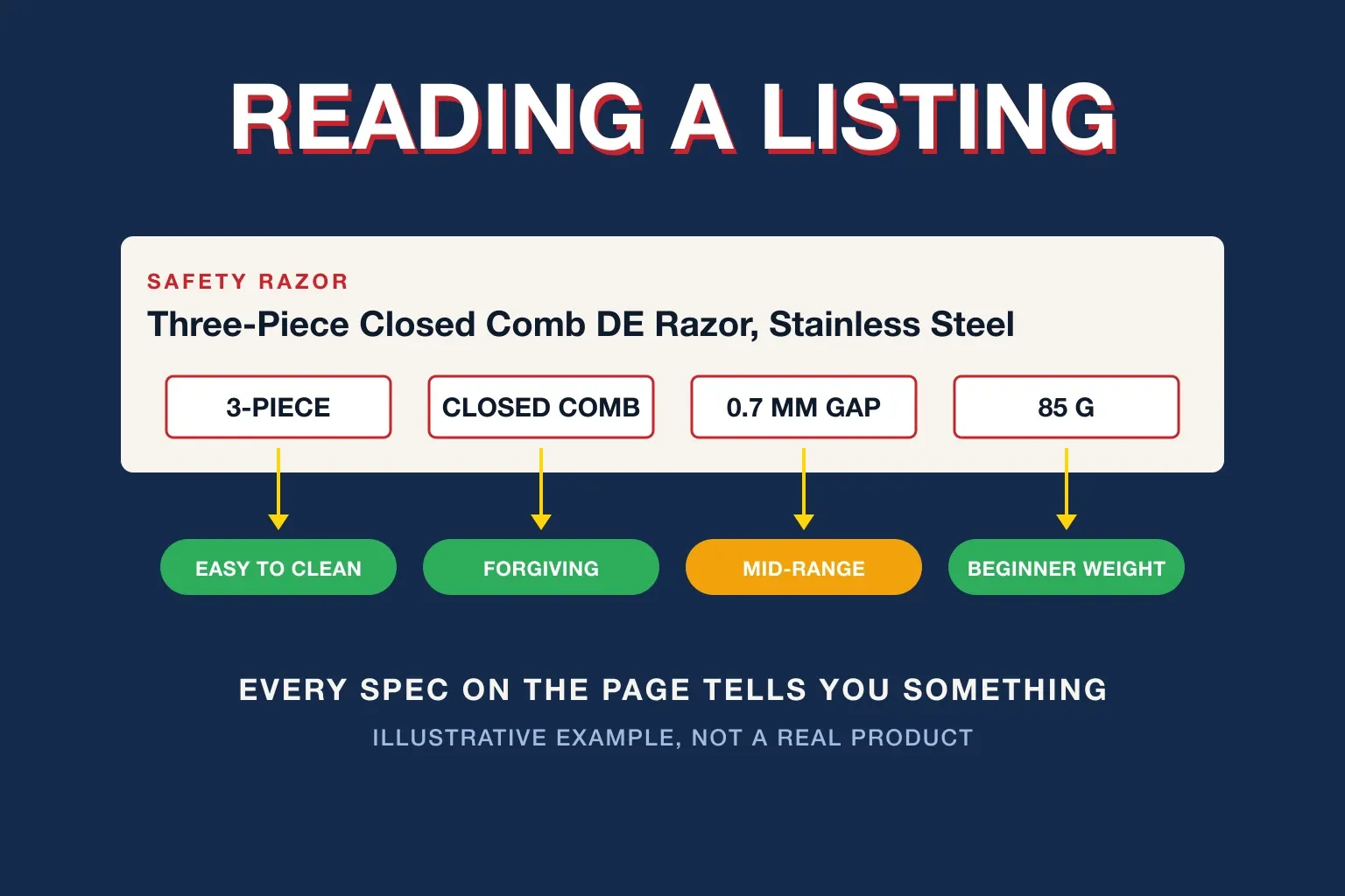 Infographic titled READING A LISTING on a navy background. A sample product card for a Three-Piece Closed Comb DE Razor, Stainless Steel shows four spec boxes, each with an arrow to what it means: 3-PIECE means EASY TO CLEAN, CLOSED COMB means FORGIVING, 0.7 MM GAP means MID-RANGE, and 85 G means BEGINNER WEIGHT. Footer text reads EVERY SPEC ON THE PAGE TELLS YOU SOMETHING, and ILLUSTRATIVE EXAMPLE, NOT A REAL PRODUCT.