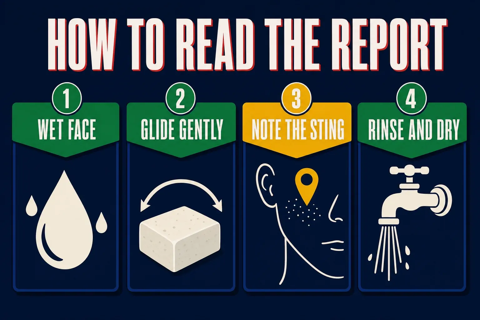 A four-step infographic titled HOW TO READ THE REPORT on a deep navy background, numbered panels reading WET FACE with a water-drop icon, GLIDE GENTLY with an alum block icon, NOTE THE STING with a map pin over a cheek outline, and RINSE AND DRY with a faucet icon