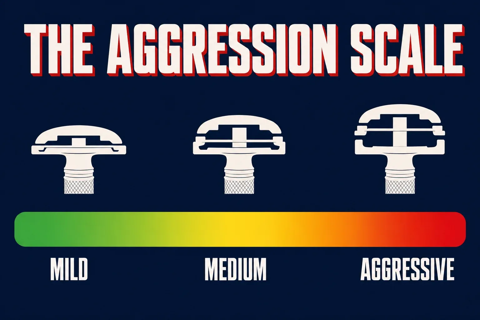 A horizontal scale infographic titled THE AGGRESSION SCALE on a deep navy background, a left-to-right bar from green on the left labeled MILD to red on the right labeled AGGRESSIVE, with a middle section in yellow labeled MEDIUM, small cross-section razor-head icons above showing a small blade gap on the mild end and a large blade gap on the aggressive end, no identifiable face