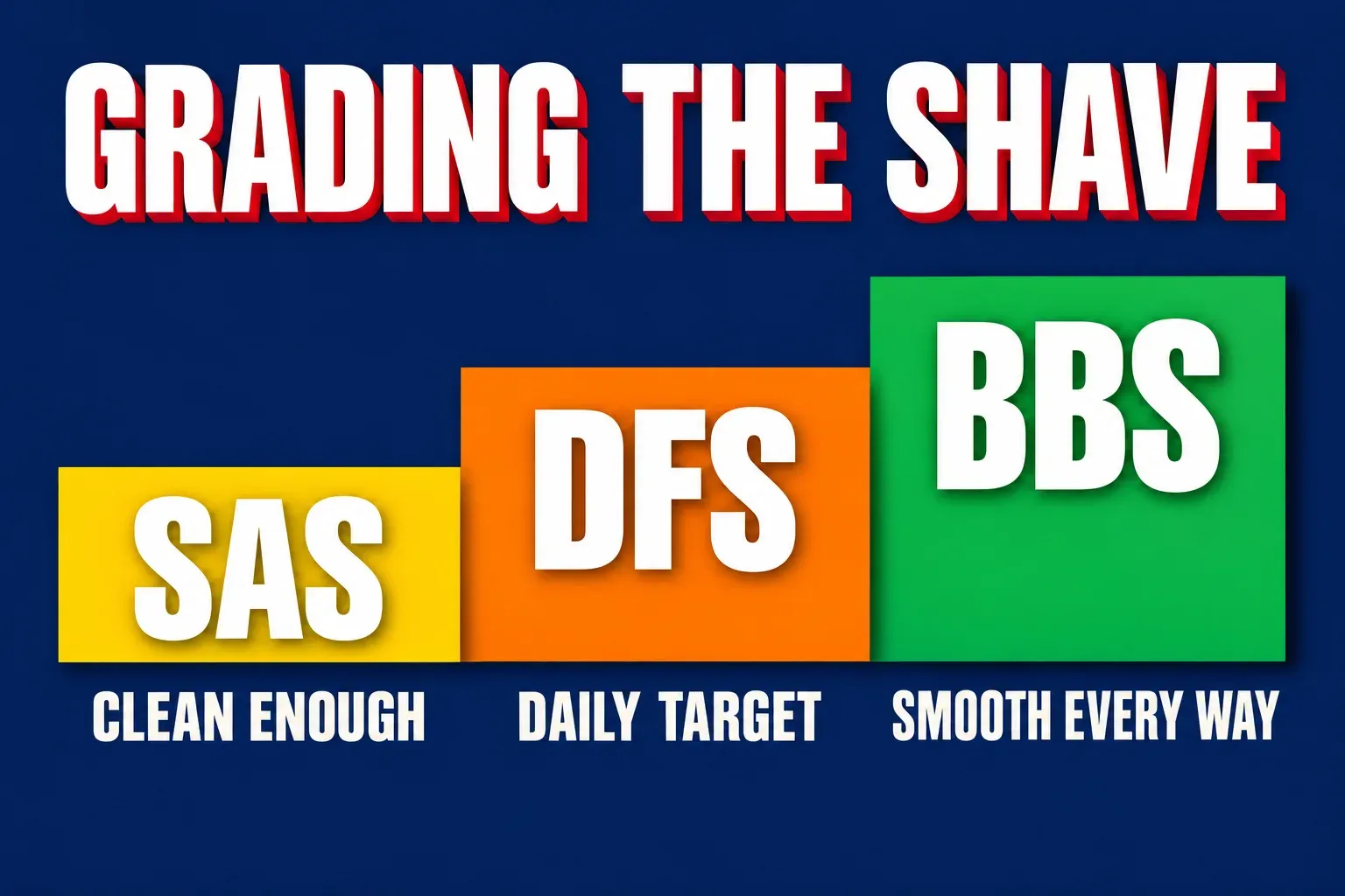 Infographic titled GRADING THE SHAVE on a deep navy background. Three blocks rise left to right like steps: a yellow block labeled SAS with the caption CLEAN ENOUGH, a taller orange block labeled DFS with the caption DAILY TARGET, and the tallest green block labeled BBS with the caption SMOOTH EVERY WAY.