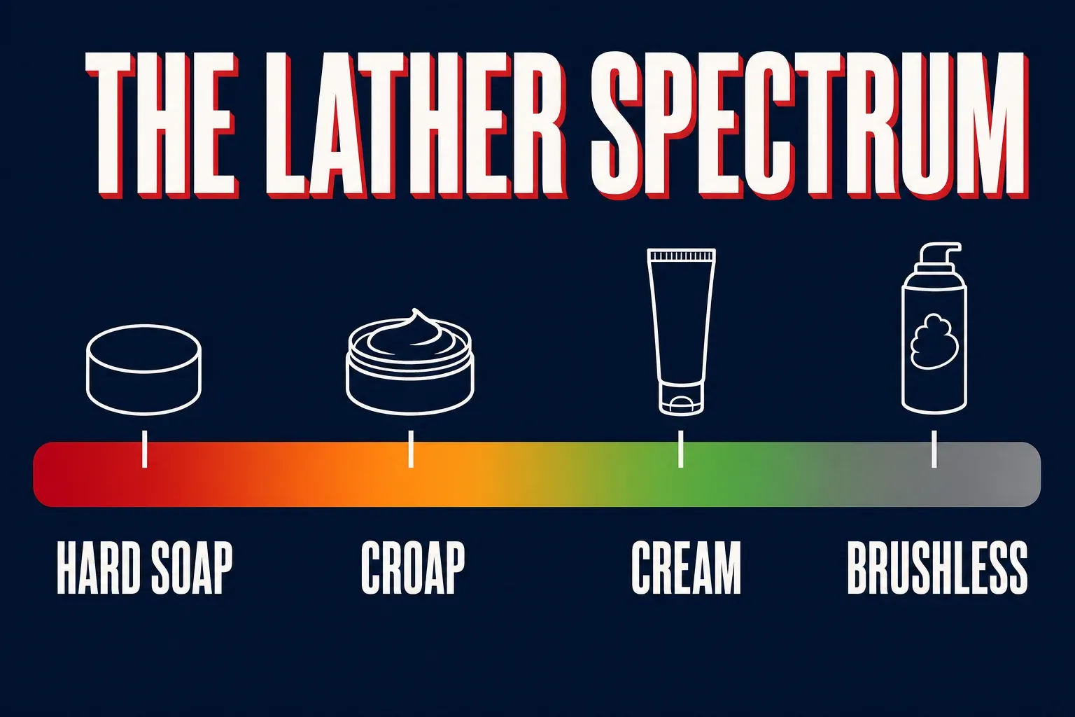 A horizontal spectrum infographic titled THE LATHER SPECTRUM on a deep navy background, a left-to-right gradient bar from red to gray with four labeled stops: HARD SOAP, CROAP, CREAM, and BRUSHLESS, small bone-white product icons above each stop, no identifiable face