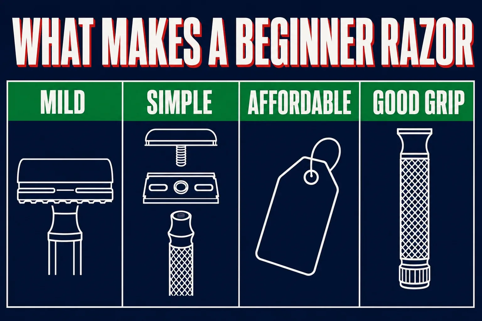 Four-panel infographic titled WHAT MAKES A BEGINNER RAZOR on a deep navy background, panel one MILD with a small blade-gap icon, panel two SIMPLE with a three-piece razor exploded icon, panel three AFFORDABLE with a price-tag icon, panel four GOOD GRIP with a knurled-handle icon, bone-white icons, saturated red and green accents, no identifiable face