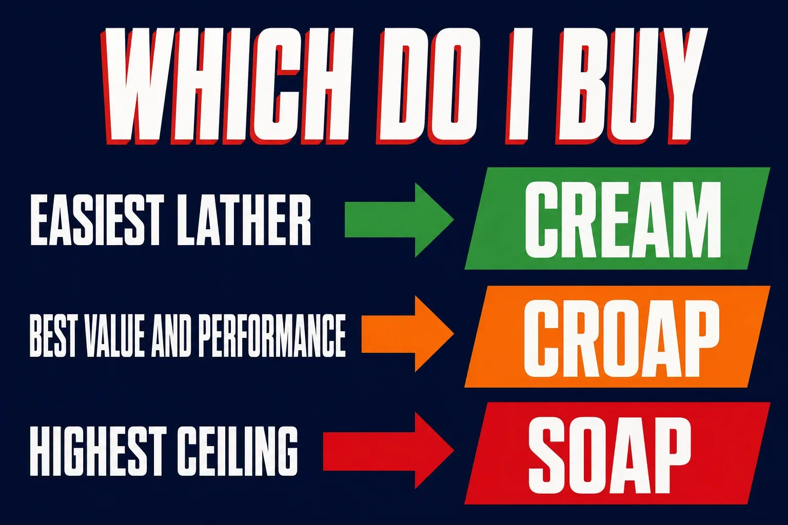 A three-row matching infographic titled WHICH DO I BUY on a deep navy background, row one EASIEST LATHER arrow to a green banner reading CREAM, row two BEST VALUE AND PERFORMANCE arrow to an orange banner reading CROAP, row three HIGHEST CEILING arrow to a red banner reading SOAP, clean bone-white text with colored arrows, no identifiable face